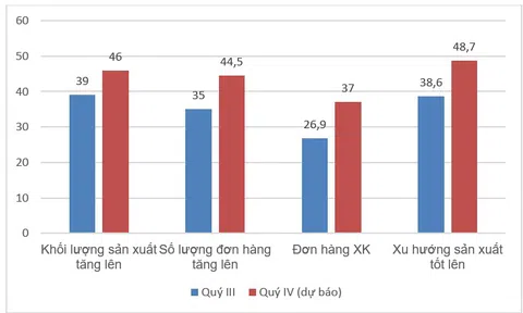 TĂNG TRƯỞNG KINH TẾ 9 THÁNG 2022 VÀ NHỮNG VẤN ĐỀ ĐẶT RA
